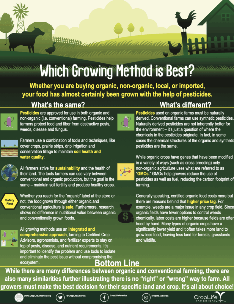 Growing Methods Infographic