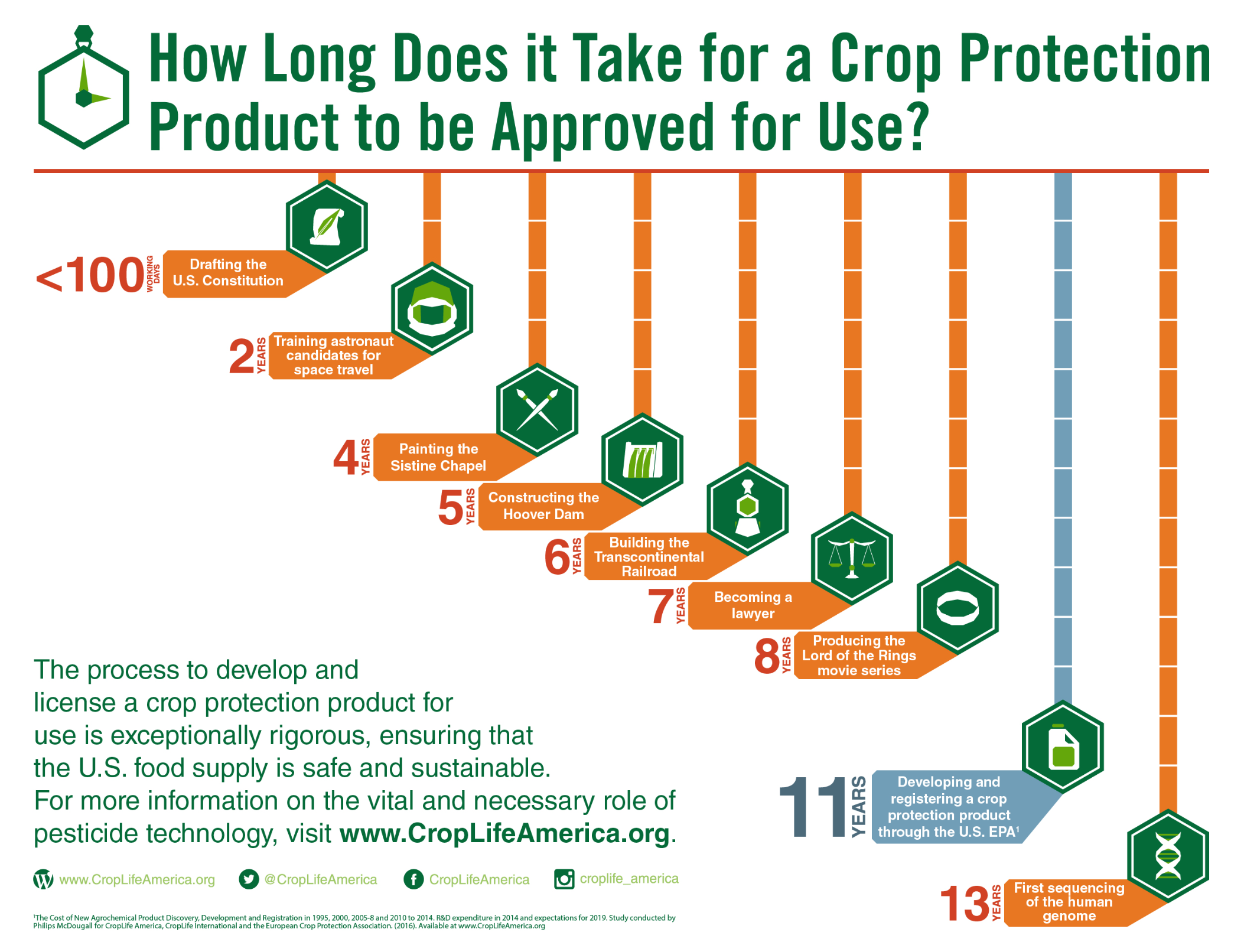 Pesticides & Crop Protection Registration Chart