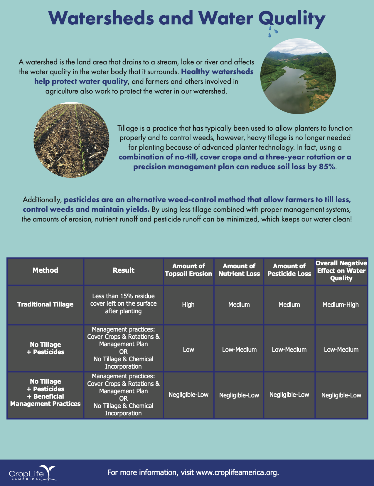 Watersheds and Water Quality